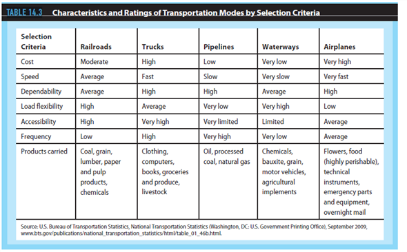 Many companies lack their own distribution systems. Firms in this situation may rely on the services provided by companies such as FedEx to handle their distribution. Learn more about the services provided by FedEx at www.fedex.com.  a. What tools does FedEx provide to make the shipping process easier  b. Other than shipping products, what other services does FedEx provide  c. Is there information on the FedEx website that would help a potential FedEx customer to evaluate FedEx regarding some of the selection criteria shown in Table 14.3    