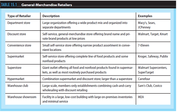Distribution decisions in the marketing plan entail the movement of your product from the producer until it reaches the final consumer. An understanding of how and where your customer prefers to purchase products is critical to the development of the marketing plan. As you apply the information in this chapter to your plan, focus on the following issues: If your product will be sold to the ultimate customer, what type of retailing establishment is most suitable to your product Consider the product's characteristics and your target market's buying behavior. Refer to Table 15.1 for retailer types.