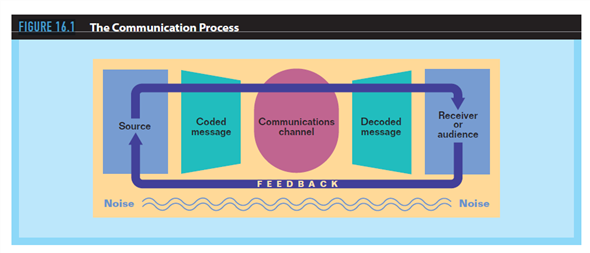 A vital component of a successful marketing strategy is the company's plan for communication to its stakeholders. One segment of the communication plan is included in the marketing mix as the promotional element. A clear understanding of the role that promotion plays, as well as the various methods of promotion, is important in developing the promotional plan. The following questions should assist you in relating the information in this chapter to several decisions in your marketing plan. Review the communication process in Figure 16.1. Identify the various players in the communication process for promotion of your product.