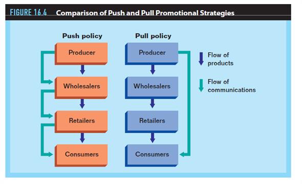 Marketers must consider whether to use a push or a pull policy when deciding on a promotion mix (see Figure 16.4). Identify a product for which marketers should use each policy and a third product that might best be promoted using a mix of the two policies. Explain your answers.