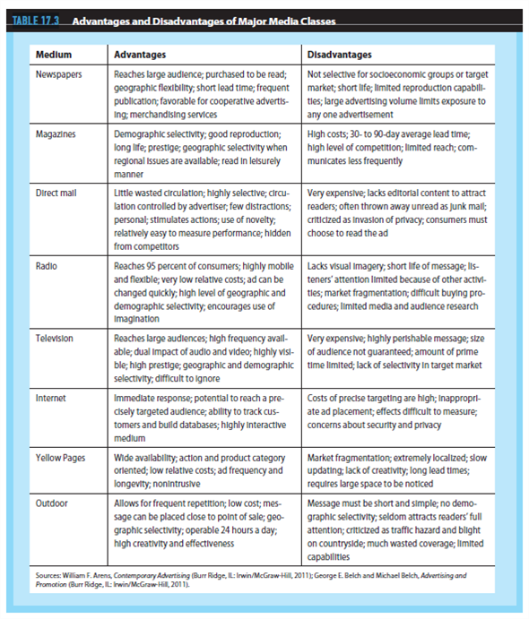 Determining the message that advertising is to communicate to the customer is an important part of developing a marketing strategy. A sound understanding of the various types of advertising and different forms of media is essential in selecting the appropriate methods for communicating the message. These decisions form a critical segment of the marketing plan. To assist you in relating the information in this chapter to the development of your marketing plan, consider the following issues: Using Table 17.3 as a guide, evaluate the different types of media and determine which would be most effective in meeting your promotional objectives (from Chapter 16).