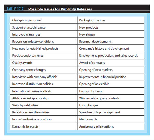 Determining the message that advertising is to communicate to the customer is an important part of developing a marketing strategy. A sound understanding of the various types of advertising and different forms of media is essential in selecting the appropriate methods for communicating the message. These decisions form a critical segment of the marketing plan. To assist you in relating the information in this chapter to the development of your marketing plan, consider the following issues: Review Table 17.7, and discuss possible uses for publicity in your promotional plan.