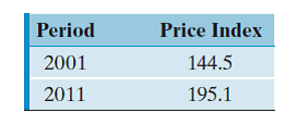 The following data indicate the price indices of lumber (price index for the base period 1982-1984 = 100) during the last 10 years: (a) If the base period (price index = 100) is reset to the year 2001, compute the inflation rate for lumber between 2001 and 2011. (b) If the past trend is expected to continue, how would you estimate the price of lumber in 2015?