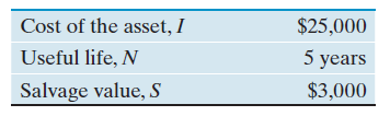 Compute the 175% DB depreciation schedule for an asset with the following data:   (a) What is the value of ?? (b) What is the amount of depreciation for the first full year of use? (c) What is the book value of the asset at the end of the fourth year?<div style=padding-top: 35px> 