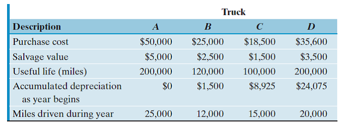 Ingot Land Company owns four trucks dedicated primarily to its landfill business. The company's accounting record indicates the following:   Determine the amount of depreciation for each truck during the year.<div style=padding-top: 35px> 