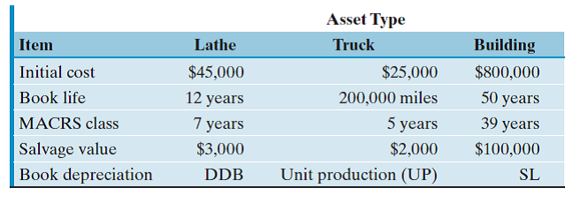 A manufacturing company has purchased three assets:   The truck was depreciated by the units-of-production method. Usage of the truck was 22,000 miles and 25,000 miles during the first two years, respectively. (a) Calculate the book depreciation for each asset for the first two years. (b) If the lathe is to be depreciated over the early portion of its life by the DDB method and then by a switch to the SL method for the remainder of its life, when should the switch occur?<div style=padding-top: 35px> 
