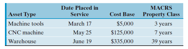 In 2012, three assets were purchased and placed in service by a firm:   Compute the depreciation allowances for each asset.<div style=padding-top: 35px> 