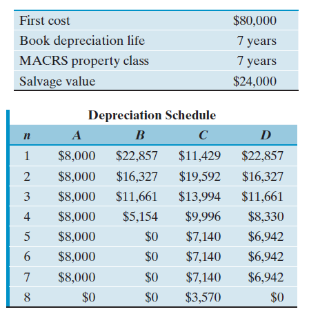 Consider the data in the following two tables:   Identify the depreciation method used for each depreciation schedule as one of the following: (a) Double-declining-balance depreciation (b) Straight-line depreciation (c) DDB with conversion to straight-line depreciation, assuming a zero salvage value (d) MACRS seven-year depreciation with the half-year convention (e) Double-declining-balance (with conversion to straight-line depreciation)<div style=padding-top: 35px> 