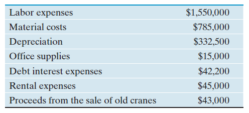 Auburn Crane, Inc., a hydraulic crane service company, had sales revenues of $4,250,000 during tax year 2013. The following table provides other financial information relating to the tax year:   The sold cranes had a combined book value of $30,000 at the time of sale. (a) Determine the taxable income for 2013. (b) Determine the taxable gains for 2013. (c) Determine the amount of income taxes and gains taxes (or loss credits) for 2013.<div style=padding-top: 35px> 