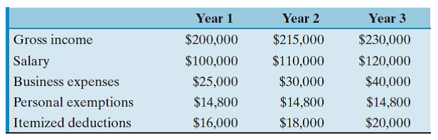 Phillip Zodrow owns and operates a small unincorporated plumbing service business, Zodrow Plumbing Service (ZPS). Phillip is married and has two children, so he claims four exemptions on his tax return. As business grows steadily, tax considerations are important to him. Therefore, Phillip is considering incorporation of the business. Under either form of the business (corporation or sole ownership), the family will initially own 100% of the firm. Phillip plans to finance the firm's expected growth by drawing a salary just sufficient for his family's living expenses and by retaining all other income in the business. He estimates the income and expenses over the next three years to be as follows:   Which form of business (corporation or sole ownership) will allow Phillip to pay the lowest taxes (and retain the most income) during the three years? Personal income-tax brackets and amounts of personal exemption are updated yearly, so you need to consult the IRS tax manual for the tax rates, as well as for the exemptions, that are applicable to the tax years.<div style=padding-top: 35px> 