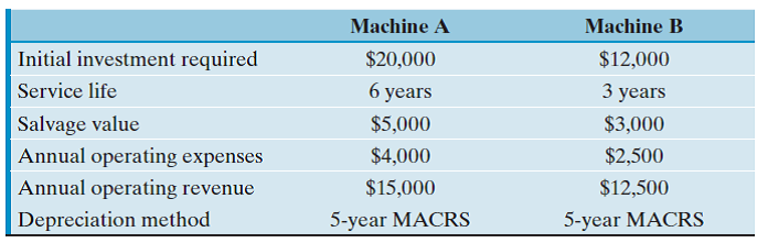 A firm is trying to choose between two machines to manufacture a new line of office furniture. The financial data for each machine have been compiled as follows: The firm's marginal tax rate is 40% and uses a 15% discount rate to value the projects. Also, assume that the required service period is indefinite.