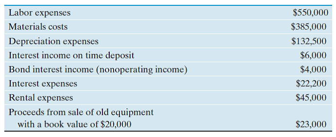 Jackson Heating Air Company had sales revenue of $2,250,000 from operations during tax-year 1. Here are some operating data on the company for that year: (a) What is Jackson's taxable gains? (b) What is Jackson's taxable income? (c) What are Jackson's marginal and average tax rates? (d) What is Jackson's net cash flow after tax?