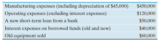 In 2012, Elway Aerospace Company had gross revenues of $1,200,000 from operations. The following financial transactions were posted during the year: The old equipment had a book value of $75,000 at the time of sale. (a) What is Elway's income tax liability? (b) What is Elway's operating income? (c) What is the net cash flow?