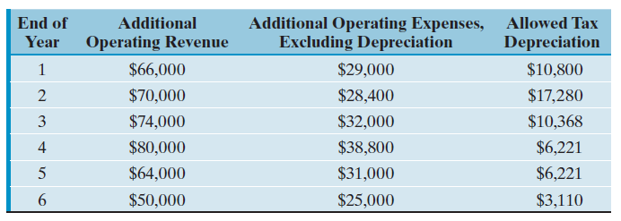 Tucson Solar Company builds residential solar homes. Because of an anticipated increase in business volume, the company is considering the acquisition of a loader at a cost of $54,000. This acquisition cost includes delivery charges and applicable taxes. The firm has estimated that if the loader is acquired, the following additional revenues and operating expenses (excluding depreciation) should be expected: The projected revenue is assumed to be in cash in the year indicated, and all the additional operating expenses are expected to be paid in the year in which they are incurred. The estimated salvage value for the loader at the end of the sixth year is $8,000. The firm's incremental (marginal) tax rate is 35%. (a) What is the after-tax cash flow if the loader is acquired? (b) What is the equivalent annual cash flow the firm can expect by owning and operating this loader at an interest rate of 12%?