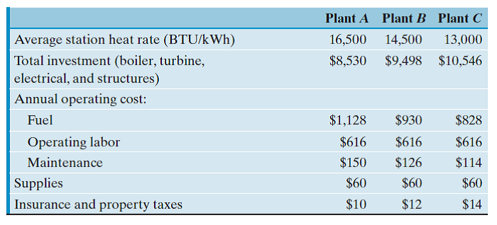 An international manufacturer of prepared food items needs 50,000,000 kWh of electrical energy a year with a maximum demand of 10,000 kW. The local utility presently charges $0.085 per kWh, a rate considered high throughout the industry. Because the firm's power consumption is so large, its engineers are considering installing a 10,000-kW steam-turbine plant. Three types of plant have been proposed as shown in the following table ($ units in thousands): The service life of each plant is expected to be 20 years. The plant investment will be subject to a 20-year MACRS property classification. The expected salvage value of the plant at the end of its useful life is about 10% of the original investment. The firm's MARR is known to be 12%. The firm's marginal income-tax rate is 39%. (a) Determine the unit power cost ($/kWh) for each plant. (b) Which plant would provide the most economical power?