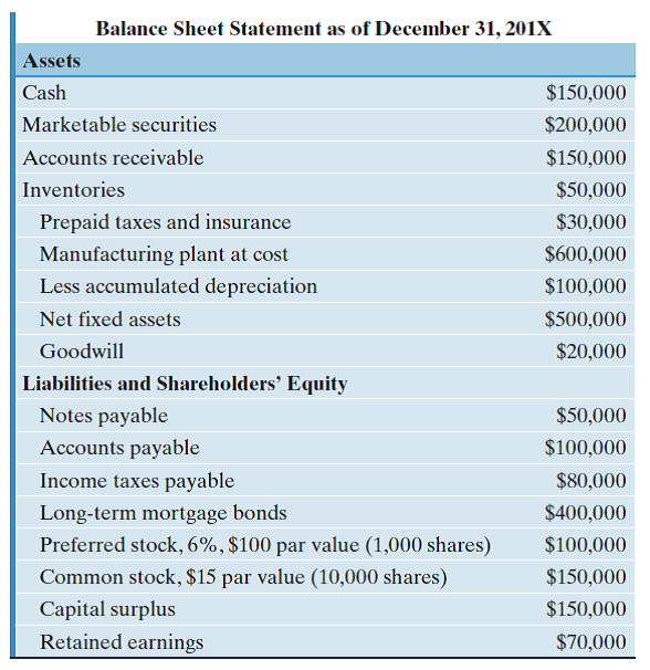 Consider the following balance-sheet entries for Delta Corporation: (a) Compute the following for the firm: Current assets: $ _________ Current liabilities: $ _________ Working capital: $ _________ Shareholders' equity: $ _________ (b) If the firm had a net income after taxes of $500,000, what are the earnings per share? (c) When the firm issued its common stock, what was the market price of the stock per share?