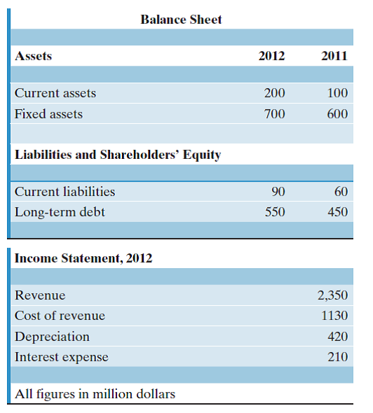 Birmingham Steels has the following (incomplete) balance sheet and income statement. (a) Determine the shareholders' equity in 2011 and 2012. (b) Determine the net working capital in 2011 and 2012. (c) Assuming that Birmingham Steels has a 35% tax rate, determine the income taxes paid in year 2012. (d) What is cash generated from operation in year 2012?
