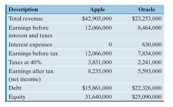 The following data are available for two companies, Apple and Oracle, all stated in thousands of dollars. (a) Calculate each company's return on equity (ROE) and return on assets (ROA). (b) Which company has performed better in terms of profitability? (c) If the two companies were combined (merged), what would be the impact on the results on ROE? Under what conditions would such a combination make sense?