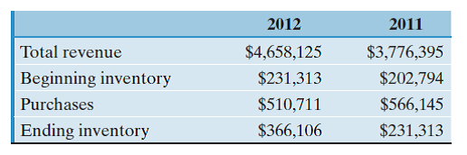 The following data were taken from the income statements of Metronix Corporation. Compute the inventory-turnover ratio for each year. What conclusions concerning the management of the inventory can be drawn from the data?