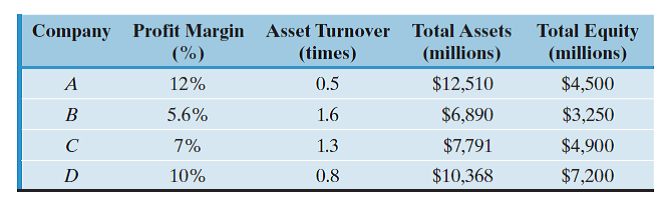 The table that follows summarizes the financial performances of four companies in the year 2012. From the given information, which company generated the highest return on equity? (a) Company A (b) Company B (c) Company C (d) Company D