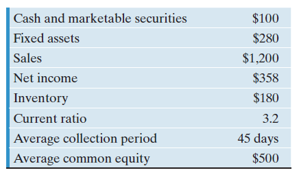 The following data apply to the next six problems. Consider Fisher Company's financial data as follows (unit: millions of dollars except ratio figures): Calculate the amount of the long-term debt. (a) $134 (b) $500 (c) $74 (b) $208