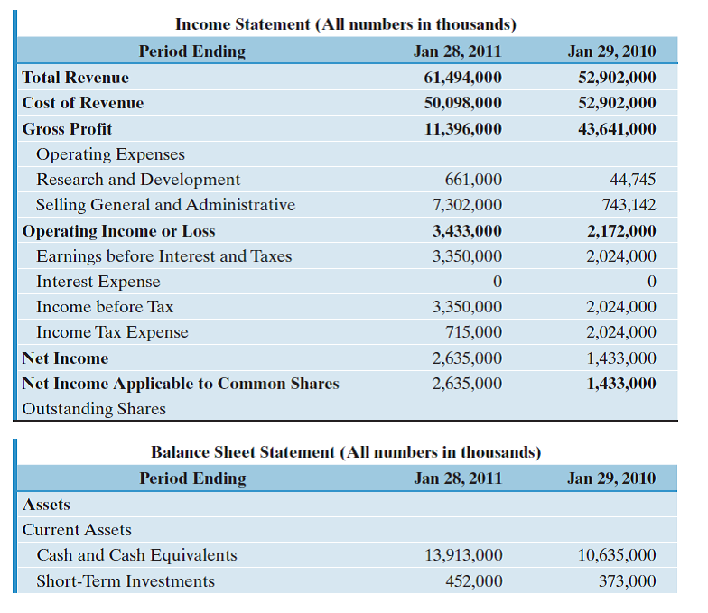 Consider the following financial statements for Dell Corporation: The closing stock price for Dell was $13.47 on January 28, 2011. The numbers of outstanding shares were 1,944 million in 2011 and 1,944 million in 2010, respectively. The income tax rates were 21.3% in 2011 and 29.2% in 2010. From the financial data presented, compute the following financial ratios for 2011, and make an informed analysis of Dell's financial health: (a) Debt ratio (b) Times-interest-earned ratio (c) Current ratio (d) Quick (acid test) ratio (e) Inventory-turnover ratio (f) Days-sales-outstanding ratio (g) Total-assets-turnover ratio (h) Profit margin on sales (i) Return on total assets (j) Return on common equity (k) Price/earnings ratio (l) Book value per share