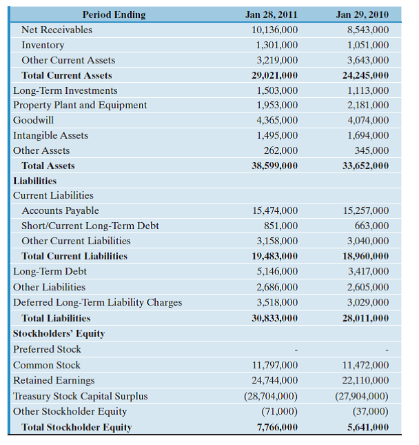 Consider the following financial statements for Dell Corporation: The closing stock price for Dell was $13.47 on January 28, 2011. The numbers of outstanding shares were 1,944 million in 2011 and 1,944 million in 2010, respectively. The income tax rates were 21.3% in 2011 and 29.2% in 2010. From the financial data presented, compute the following financial ratios for 2011, and make an informed analysis of Dell's financial health: (a) Debt ratio (b) Times-interest-earned ratio (c) Current ratio (d) Quick (acid test) ratio (e) Inventory-turnover ratio (f) Days-sales-outstanding ratio (g) Total-assets-turnover ratio (h) Profit margin on sales (i) Return on total assets (j) Return on common equity (k) Price/earnings ratio (l) Book value per share