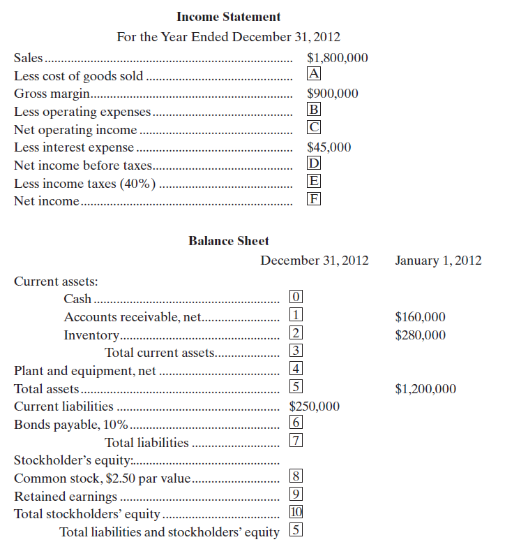 Incomplete financial statements for ABC Company are as follows: The following additional information is available about the company: (a) Selected financial ratios computed from the preceding statements are given as follows: Current ratio 2.40 to 1 Quick (acid-test) ratio 1.12 to 1 Average collection period 24.3333 days Inventory turnover 6.0 times Debt-to-equity ratio 0.875 to 1 Earnings per share $4.05 Return on total assets 14% (b) All sales during the year were on account. (c) The interest expense on the income statement relates to the bonds payable; the amount of bonds outstanding did not change throughout the year. (d) There were no issues or retirements of common stock during the year. Required: Compute the missing amounts on the company's financial statements. Income Statement: