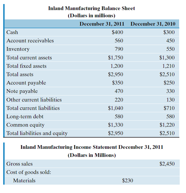 The following financial statements apply to the next six problems, 13s.12-13s.18. Calculate the inventory-turnover ratio. (a) 3.66 (b) 7.33 (c) 2.88 (b) 4.21