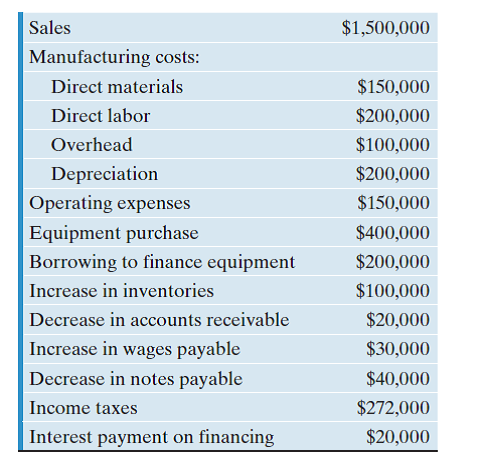 A chemical-processing firm is planning on adding a second polyethylene plant at another location. The financial information for the first project year is provided as follows: (a) Compute the working-capital requirement during this project period. (b) What is the taxable income during this project period? (c) What is the net income during this project period? (d) Compute the net cash flow from this project during the first year.