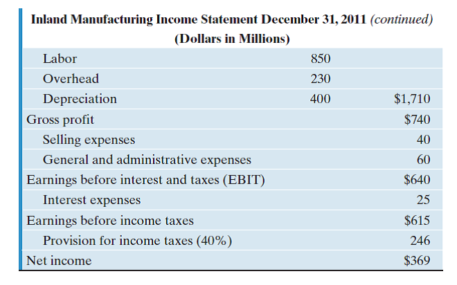 The following financial statements apply to the next six problems, 13s.12-13s.18. Calculate the price/earnings ratio. Inland had an average of 100 million shares outstanding during 2005, and the stock price on December 31, 2005, was $35. (a) 2.63 (b) 13.3 (c) 9.49 (b) 5.23