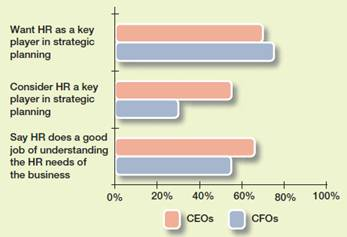 CEO and CFO Relationships with HRM Executives want HR leaders to play a key role in strategic planning, according to a survey of chief executive officers and chief financial officers in the United States and Europe. But while over half of CEOs think HR is fulfilling that role, few CFOs agree. This is partly because the financial officers want to measure hard numbers, and many HR executives are not delivering that quantitative view of performance. What skills or competencies could help HR managers build stronger relationships with chief financial officers