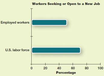 Half of U.S. Employees Interested in Changing Jobs Half of employed workers are looking for a new job or would welcome an offer, according to a U.S. survey by the Jobvite software company. Looking at both employed and unemployed workers, Jobvite found that 71% are actively seeking or open to a new job. Jobvite's CEO notes that workers with mobile devices are looking for jobs all the time. What challenges and opportunities do employers face in a climate where half of an organization's employees feel ready to leave