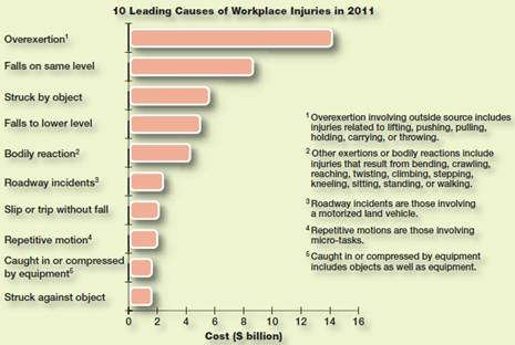 Top 10 Causes of Workplace Injuries      Every year, Liberty Mutual conducts research it calls the Workplace Safety Index. In 2011, the most recent year for which data is available, serious work-related injuries cost employers more than $55 billion. The leading cause was overexertion (for example, excessive lifting, pushing, carrying, or throwing), followed by falls on the same level (rather than from a height, such as a ladder) and being struck by an object or equipment. Think about your current job, your most recent job, or the job you would like to have. Which of the categories of injuries shown in the graph are most likely to occur on that job (Don't assume injuries never occur in office jobs!)