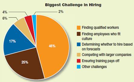 The Biggest Hiring Challenges Involve Recruiting  In a survey of more than 700 small business owners, the main hiring challenge was simply finding the right people. More than four out of ten said finding qualified workers is their biggest hiring-related challenge. Almost one-fourth said their biggest challenge is finding employees who are a good fit with their company's culture.     Suppose a new local restaurant has brought you in to advise on how it can gain a competitive advantage over other restaurants in the community. Applying the results of this survey, what would you suggest the restaurant's management focus on doing better