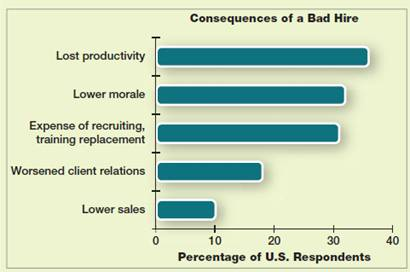 Selection Decisions Affect the Bottom Line  Almost two-thirds (66%) of U.S. employers surveyed by CareerBuilder said their company had experienced negative consequences as a result of selecting someone who was not a good fit or did not perform the job well. Of these respondents, 27% said a poor hiring decision had cost their company more than $50,000. When asked to identify the types of consequences, respondents in the United States most often said productivity suffered.     Do the results of this survey indicate that U.S. companies should spend up to $50,000 to select an employee for every vacant position Why or why not