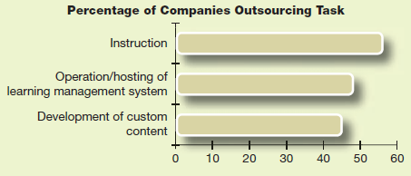 Many Companies Outsource Training Tasks      A recent survey of U.S.-based corporations found that over half outsourced at least some of the instruction of training courses. Almost half used contractors to operate or host a learning management system, and 45% used contractors to develop at least some of their custom content. In terms of spending, an average of 8% of companies' training budgets went to contractors. Suppose you need to train office workers on how to use social media without risking your company's reputation or data security. What are some advantages of company employees developing the course content What are some advantages of using a firm that specializes in training about information technology  Source: 2013 Training Industry Report, Training , November/December 2013, pp. 22-35.