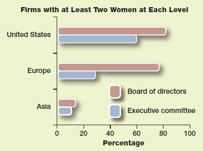 A Ceiling above a Ceiling  British consulting firm 20-first sees a second glass ceiling for women who have risen to an organization's board of directors. Among the directors, those with the greatest role in making decisions and defining strategy are the members of the executive committee. But especially outside the United States, female directors are much less likely than their male counterparts to serve on their board's executive committee. Furthermore, of the women who do land a spot, the majority hold staff positions such as head of the legal or HR department, rather than running sales or operations-suggesting that companies are not actively developing women through stretch assignments in line positions.     What do the data presented here suggest to you about how an employee development program could help an organization seeking greater diversity in its leadership