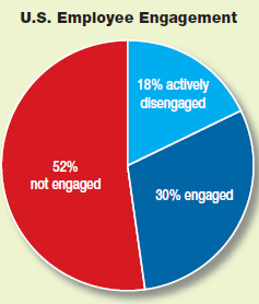 Three in Ten U.S. Workers Describe Themselves as Engaged  A recent survey by Gallup found that in the United States, 30% of employees are engaged -defined to mean involved in, enthusiastic about, and committed to their work and making a positive contribution to their organization. Another 52% are not engaged, and 18% are actively disengaged, meaning unhappy and unproductive. However, the U.S. workers were more likely than their counterparts in more than 90 other countries to be engaged; the only exceptions were Costa Rica (33% engaged) and Panama (37%). U.S. Employee Engagement      Suppose you are the HR manager for a chain of restaurants, and you want to propose that your company develop a highly engaged workforce. How could you use this chart to promote your idea to the company's business managers