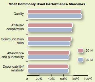 Popular Performance Measures  Most companies conduct performance appraisals, and the measure used most often is quality of work, according to an annual survey by Business Legal Resources. Over two recent years, the same five measures were most common. More broadly, in both years, slightly more than half of companies said they measure goal achievement, and less than half said they measure individuals' attributes. Most Commonly Used Performance Measures      Of the five measurements shown, which would you describe as attributes , and which would you describe as traits Why