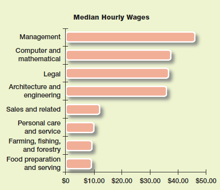 Management, Professional, Computer Occupations Are the Highest Paid  Looking at broad occupational categories, the highest pay goes to managers, followed by experts in computers and mathematics. The lowest-paid occupational groups involve agriculture and services (personal care and food preparation and service). The pay rates shown in the graph are for the median worker in each category (half the workers earn more, and half earn less). However, keep in mind that the range of earnings for an occupational category may be great. In sales, for example, median earnings range as low as $9.12 an hour for cashiers and as high as $45.14 for sales engineers. The overall median is low because there are many more cashiers than sales engineers. Median Hourly Wages      If a company were to hire a new human resource manager, would the $45.96 hourly figure shown here for management be an appropriate rate of pay Why or why not