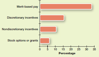 Employers Stress Merit Pay to Retain Workers  A majority of companies consider employee retention to be a major concern, according to a survey by PayScale, a specialist in compensation data and software. The way companies are using compensation to attract and retain high-performing employees is with merit-based pay. Fewer are relying on bonuses (discretionary or nondiscretionary incentives) or grants of stock or stock options. Beside compensation, about one-third of companies said they are relying on training and development to attract and keep talent. Compensation Plans for Attracting and Keeping Talent      If your goal is to keep and engage high-performing employees, would you expect incentive pay to be more effective than simply increasing pay equally for all workers Why or why not