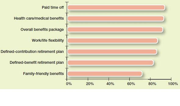 Employees Say Benefits Matter  In employee satisfaction surveys conducted since 2002, the Society of Human Resource Management has found that benefits ranked in the top five contributors to job satisfaction every year except 2012. Among the aspects of benefits that employees consider important or very important, paid time off and health insurance take the top spots. At the same time, the HR managers surveyed were more likely than the employees to say employees are satisfied with each aspect of the benefits. Employees Rating Benefit Important or Very Important      How do the data shown here support an argument that HR managers should actively communicate with employees about their benefits