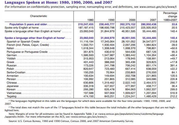 Looking at the U.S. Census data (shown below) it will be relatively easier to recruit Spanish language to English language translators in the U.S. Perhaps French language to English language translators can also be found in the U.S. since there are specific geographic areas they may be available. It may be a challenge to select and recruit locally in the U.S., Polish language to English language translators.  