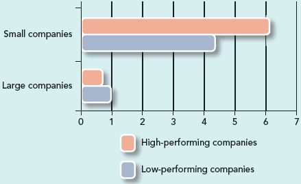 Size Matters for Human Resources  The Institute for Corporate Productivity (i4cp) measured the number of human resource staffers per hundred employees at companies of various sizes. At the smallest companies (fewer than 100 employees), high-performing companies had a larger HR staff ratio than low performers. But the pattern switched for large companies (50,000 employees or more): high performers had a smaller HR staff ratio than low performers. What connections do you see between staff size and company performance? For example, why do you think large companies hire fewer HR employees per hundred workers than small companies? Why do you think high-performing small companies have larger HR staffs than low-performing companies of the same size? HR Staff per 100 Employees    