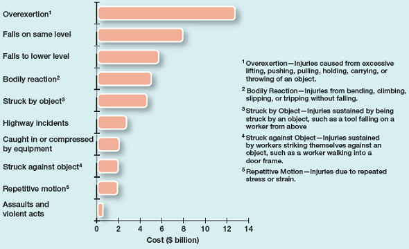 Top 10 Causes of Workplace Injuries  10 Leading Causes of Workplace Injuries in 2009      Every year, Liberty Mutual conducts research it calls the Workplace Safety Index. In 2009, serious work-related injuries cost employers $50 billion. The leading cause was overexertion (for example, excessive lifting, pushing, carrying, or throwing), followed by falls on the same level (rather than from a height, such as a ladder), and falls to a lower level. Think about your current job, your most recent job, or the job you would like to have. Which of the categories of injuries shown in the graph are most likely to occur on that job? (Don't assume injuries never occur in office jobs!)