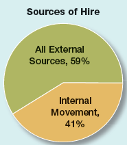 Four in Ten Positions Are Filled with Insiders In a survey of large, well-known businesses, respondents said over 40% of positions are filled with people who already work for the company and accept a promotion or transfer. During the recent recession, hiring from within accounted for about half of all positions filled. As companies have begun to grow again, the greater demand for talent is requiring more external recruiting. Could a growing company fill more than half its open positions with internal recruiting? Why or why not?   Note: Internal movement refers to jobs filled from employees currently in the company who are referred by managers or receive promotions or transfers; all external sources refers to employees found using sources outside the company such as electronic recruiting from company or job websites, employment agencies, colleges and universities, walk-in applicants, print ads, and referrals.<div style=padding-top: 35px> 
