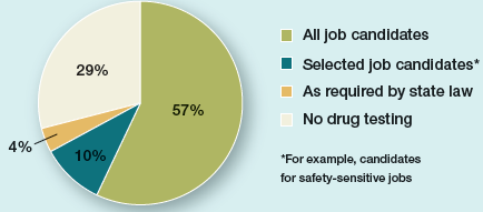 Drug Tests Are Becoming the Norm  Extent of Drug Testing (percent of companies)      A majority of companies conduct preemployment drug tests, according to a study by the Drug and Alcohol Testing Industry Association. (Other studies have found similar results.) Employers say that after they implemented testing programs, productivity improved. The tests are most common at large companies, and most companies that use them test all of their candidates. What would be the advantages and drawbacks of testing all job candidates, rather than just the ones being considered for safety-sensitive jobs, such as truck driver or electrician?