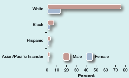 Today's Directors Look a Lot Like Yesterday's Directors As companies look for current and retired chief executive officers and chief financial officers to serve on their boards of directors, they are getting a lot of experience but not a lot of diversity. Since mainly white men have been CEOs and CFOs in the past, most boards of large U.S. corporations continue to be dominated by white men today. If populating a board of directors with current and former CEOs and CFOs does not increase the board's diversity, should a big corporation look for different sources of talent to serve on its board? Why or why not? Race/Ethnic Group and Sex of Board Members, Fortune 500 Companies
