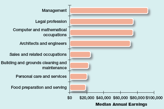 Management, Professional, Technical Occupations Are the Highest Paid Looking at broad occupational categories, the highest pay goes to managers, followed by members of the legal profession and experts in computers, mathematics, architecture, and engineering. The lowest-paid occupational groups involve providing services such as food preparation, personal care, and building maintenance. The pay rates shown in the graph are for the median worker in each category (half the workers earn more, and half earn less). However, keep in mind that the range of earnings for an occupational category may be great. In sales, for example, median earnings range as low as $18,670 for models and $18,820 for cashiers and as high as $89,330 for sales engineers. The overall median is low because there are many more cashiers than sales engineers. If a company were to hire a new human resource manager, would the $92,880 figure shown here for management be an appropriate rate of pay? Why or why not? SOURCE: Bureau of Labor Statistics, Occupational Employment Statistics: May 2011 Occupational Employment and Wage Estimates, last modified March 27, 2012, http://www.bls.gov, accessed April 11, 2012.